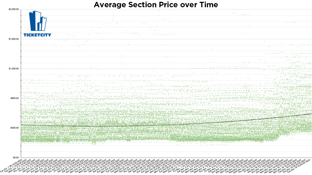 Average section prices for the Ravens–Texans game around Beyoncé’s halftime performance