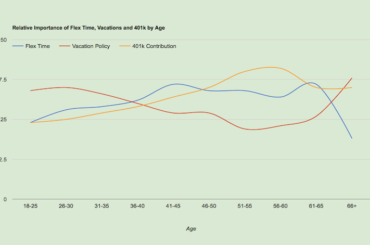 A line graph showing the relative importance of flex time, vacations and 401k by age. Flex time peaks from 41-61 years old, vacation policy peaks from 18-31 years old and then again at 66+, 401k contribution peaks at 56 years old.